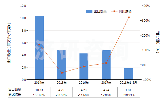 2014-2018年3月中國人造短纖＜85%與化纖長絲混紡未漂或漂白布(HS55162100)出口量及增速統(tǒng)計